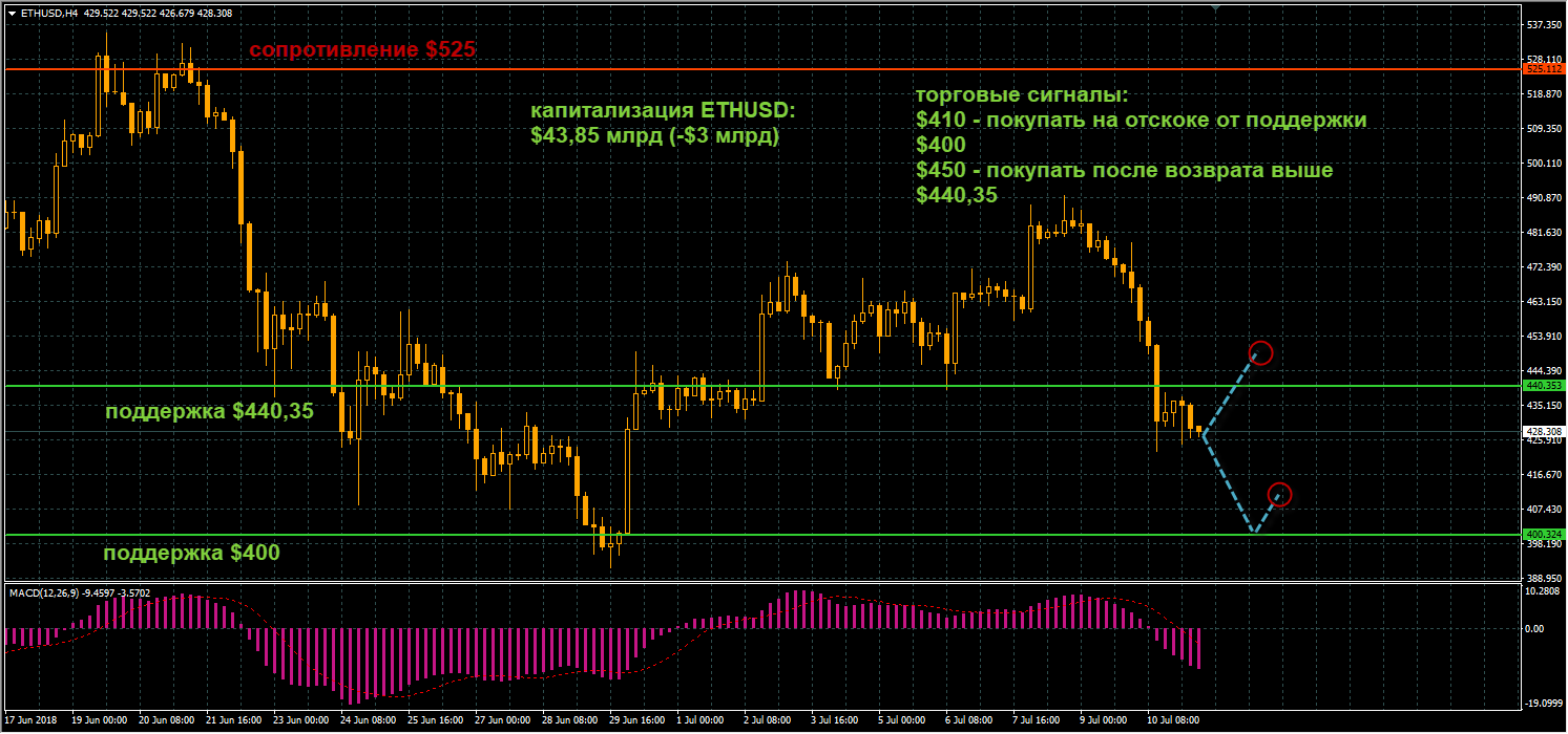 график цен ETHUSD от 11.07.2018 Технический анализ ETH/USD