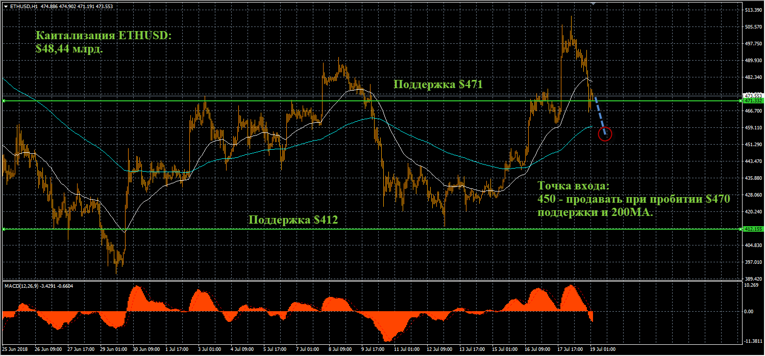 график цен ETHUSD Технический анализ криптовалют на сегодня 19.07.2018