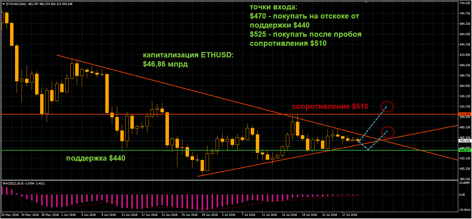 график цен ETHUSD от 30.07.2018