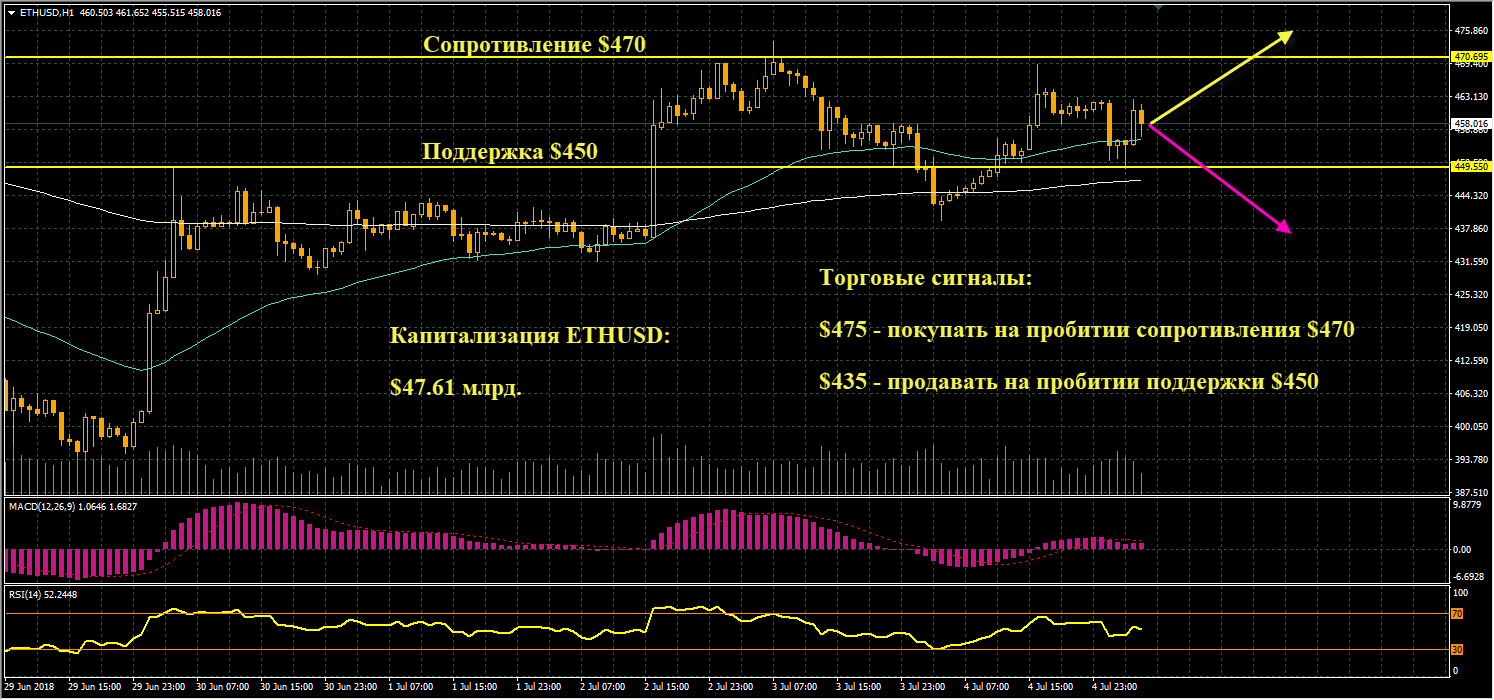 график цен ETHUSD от 05.07.2018