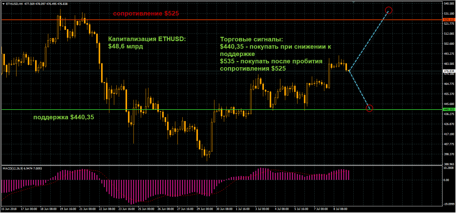 Технический анализ криптовалют на сегодня 9 июля 2018