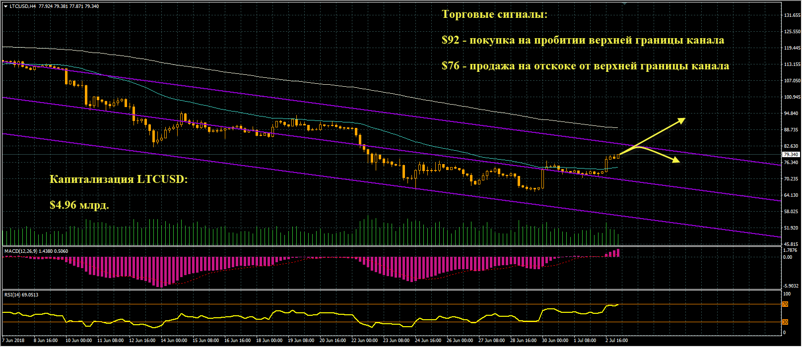 график цен LTCUSD от 03.07.2018