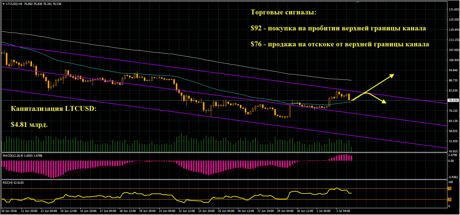 график цен LTCUSD от 04.07.2018