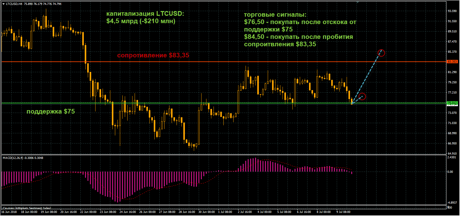 Технический анализ по криптовалютам на вторник 10 июля 2018