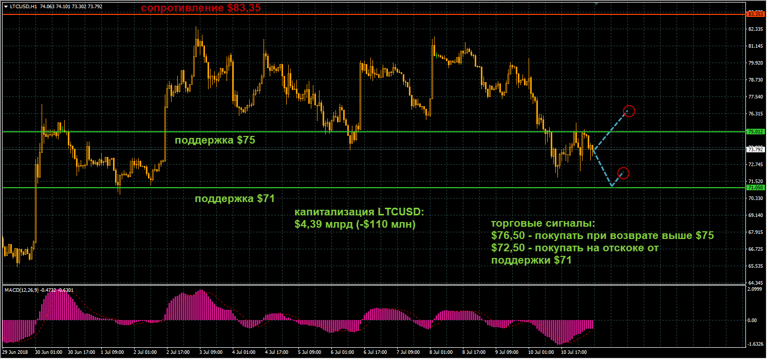 график цен LTCUSD от 11.07.2018 Технический анализ LTC/USD