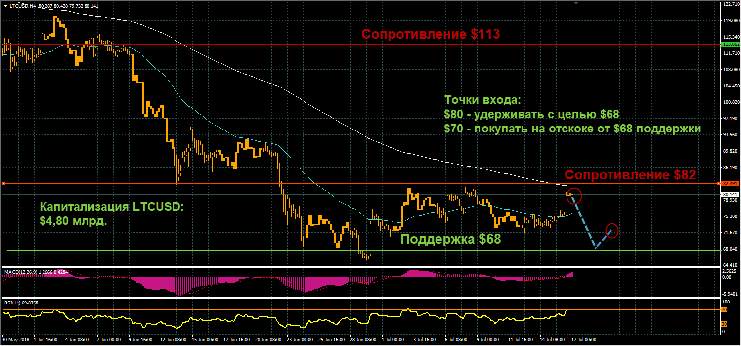 график цен LTCUSD от 17.07.2018