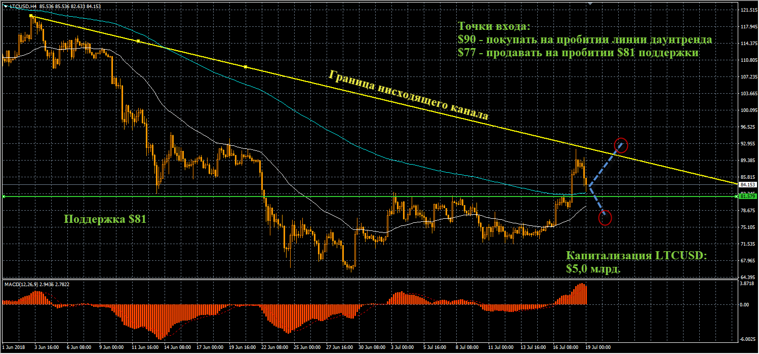 график цен LTCUSD Технический анализ криптовалют на сегодня 19.07.2018