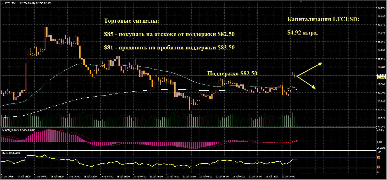 график цен LTCUSD от 23.07.2018