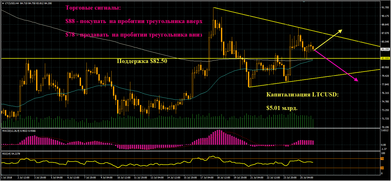 график цен LTCUSD от 26.07.2018