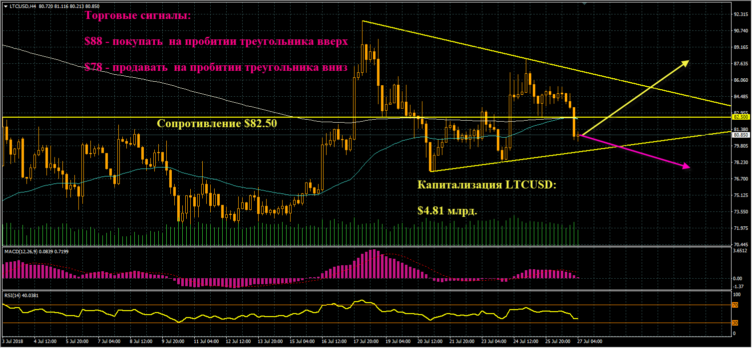 график цен LTCUSD от 27.07.2018