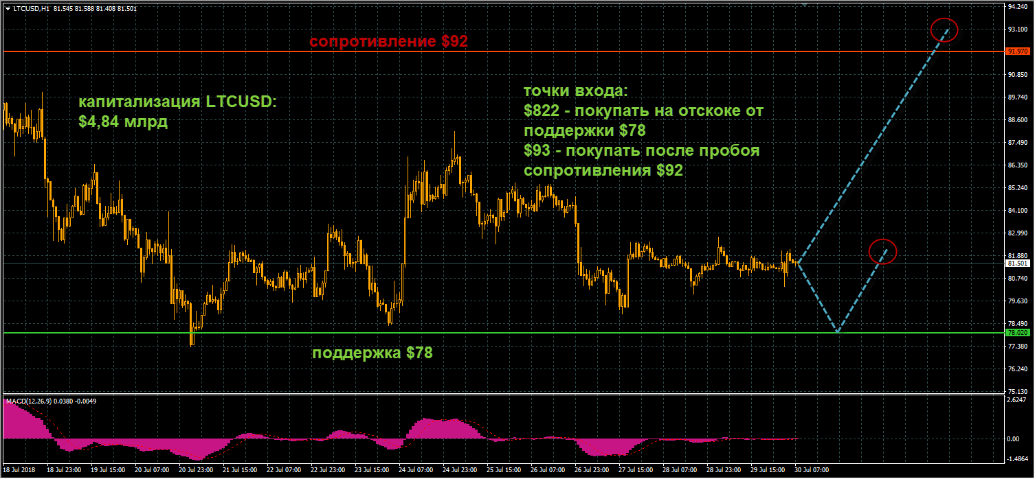 график цен LTCUSD от 30.07.2018