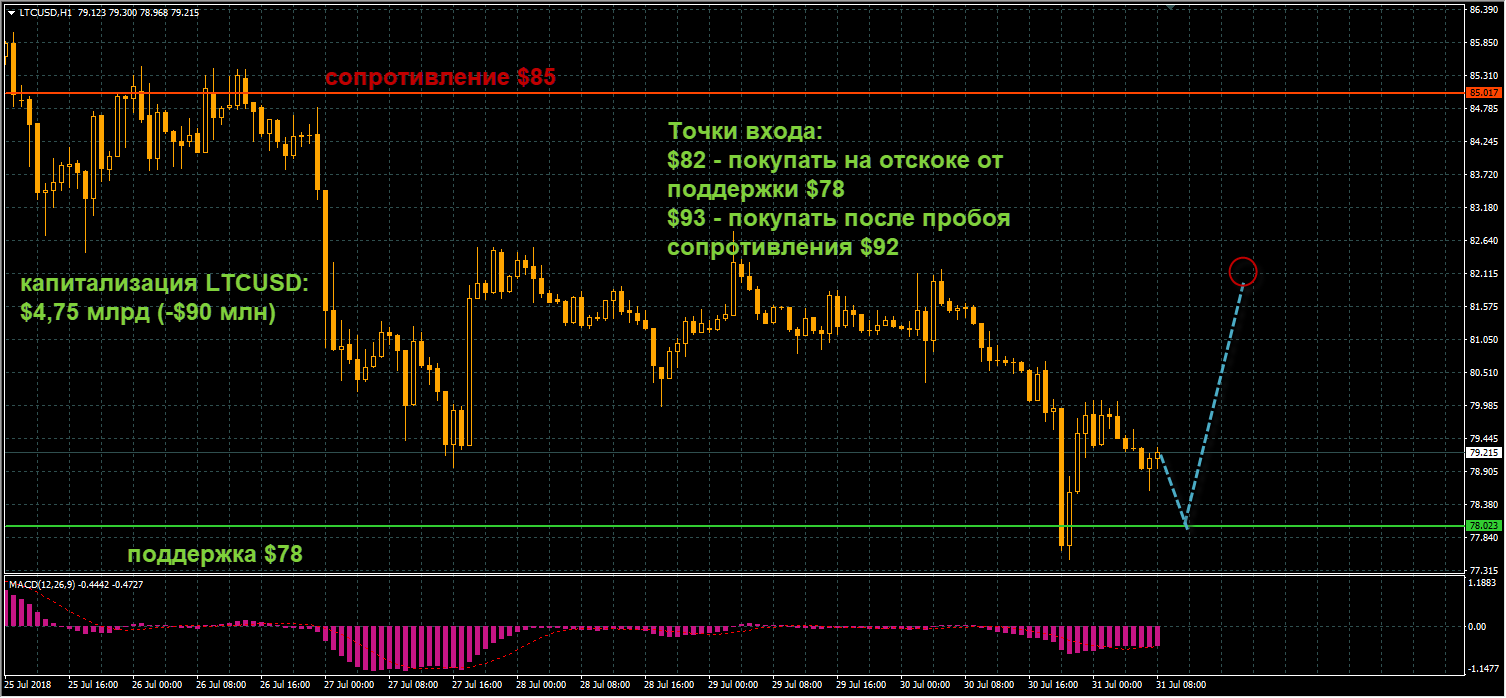 график цен LTCUSD от 31.07.2018