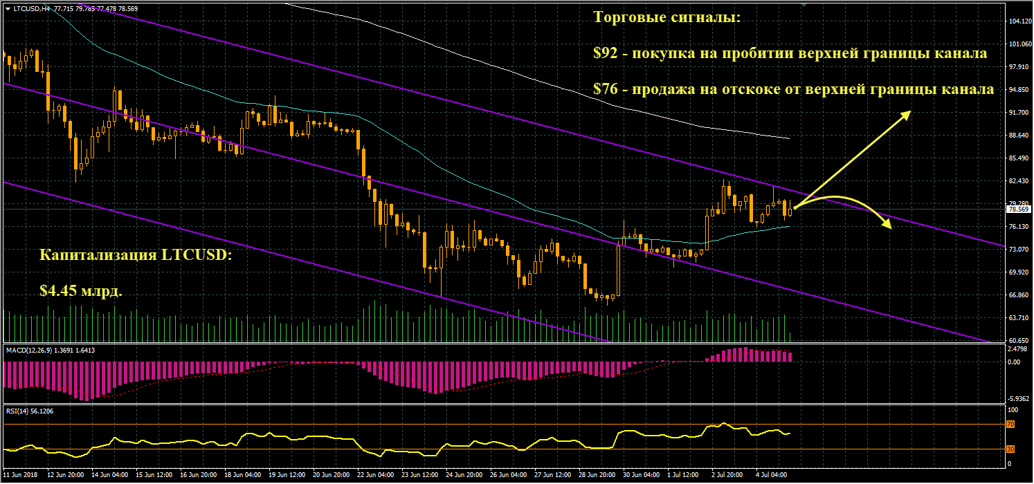 график цен LTCUSD от 05.07.2018