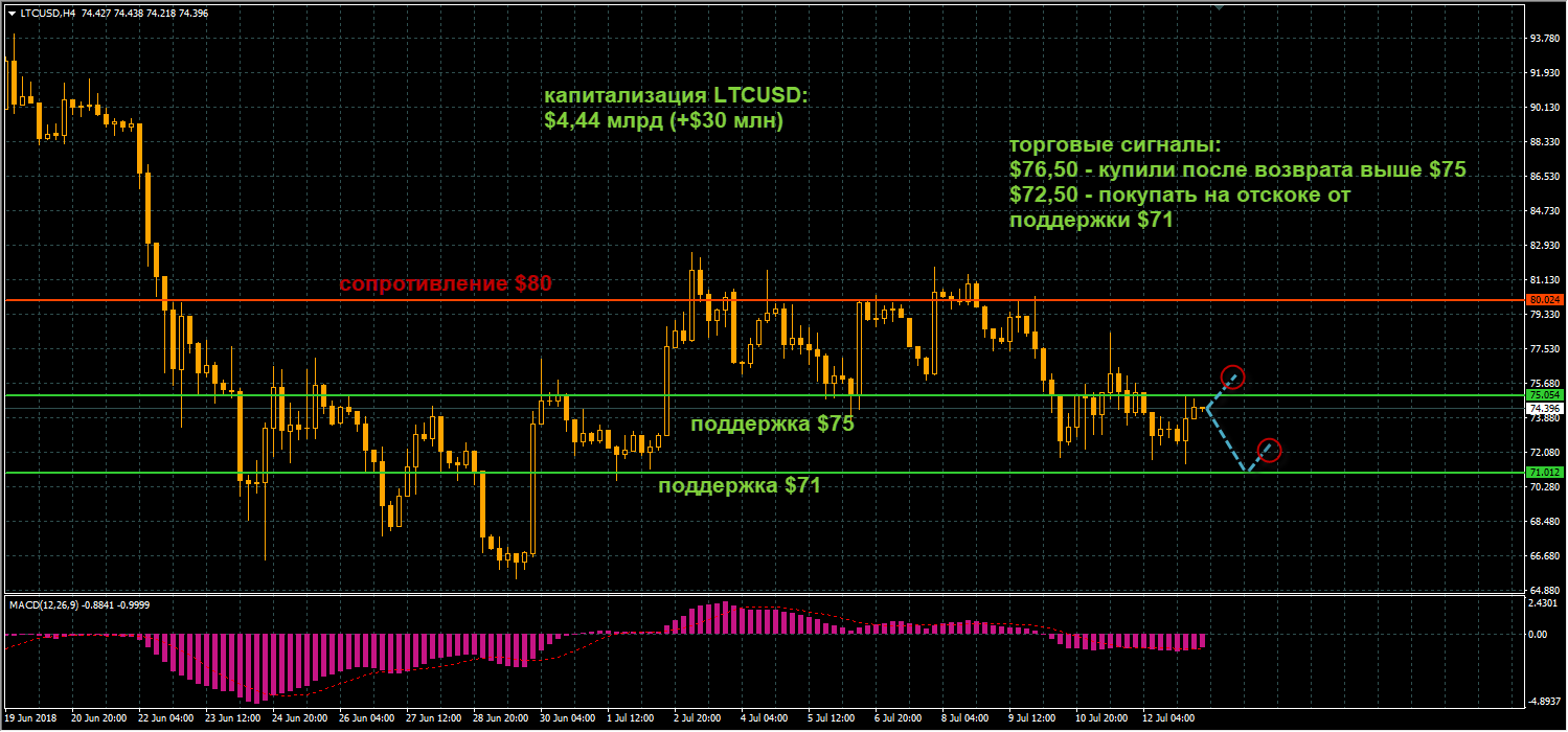 график цен LTCUSD от 13.07.2018