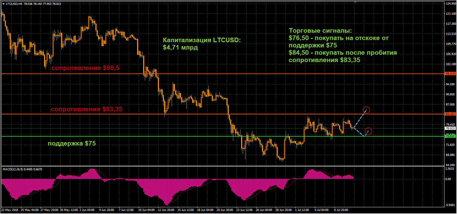 Технический анализ криптовалют на сегодня 9 июля 2018