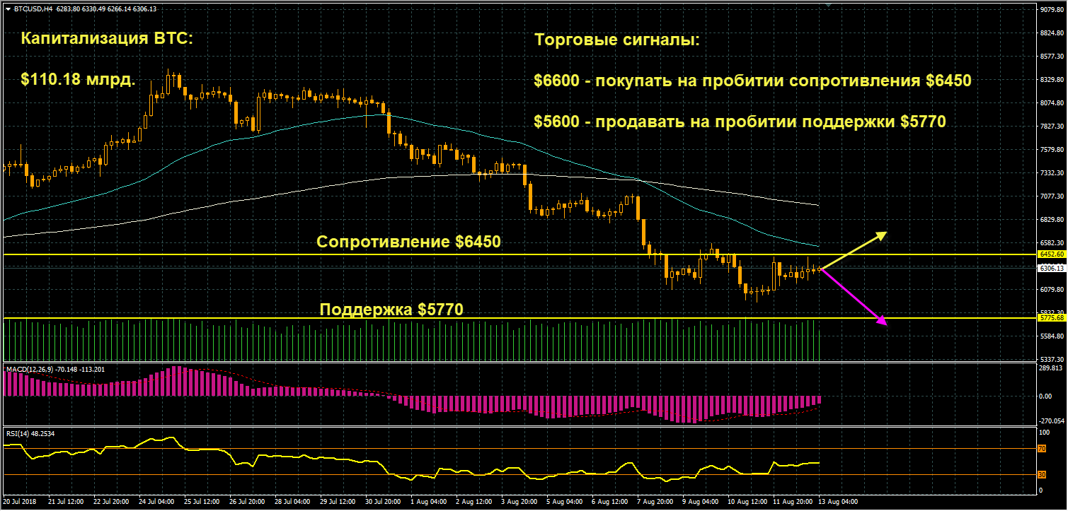 график цен BTCUSD от 13.08.2018