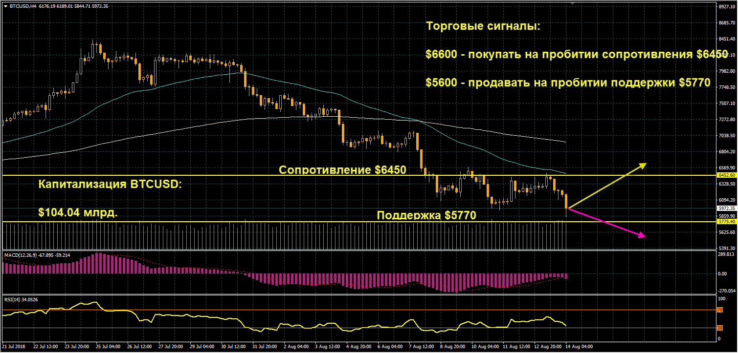 график цен BTCUSD от 14.08.2018