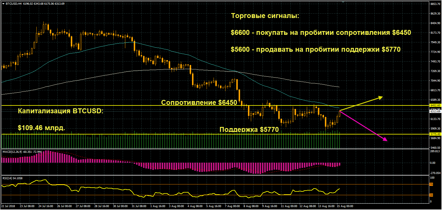 график цен BTCUSD от 15.08.2018