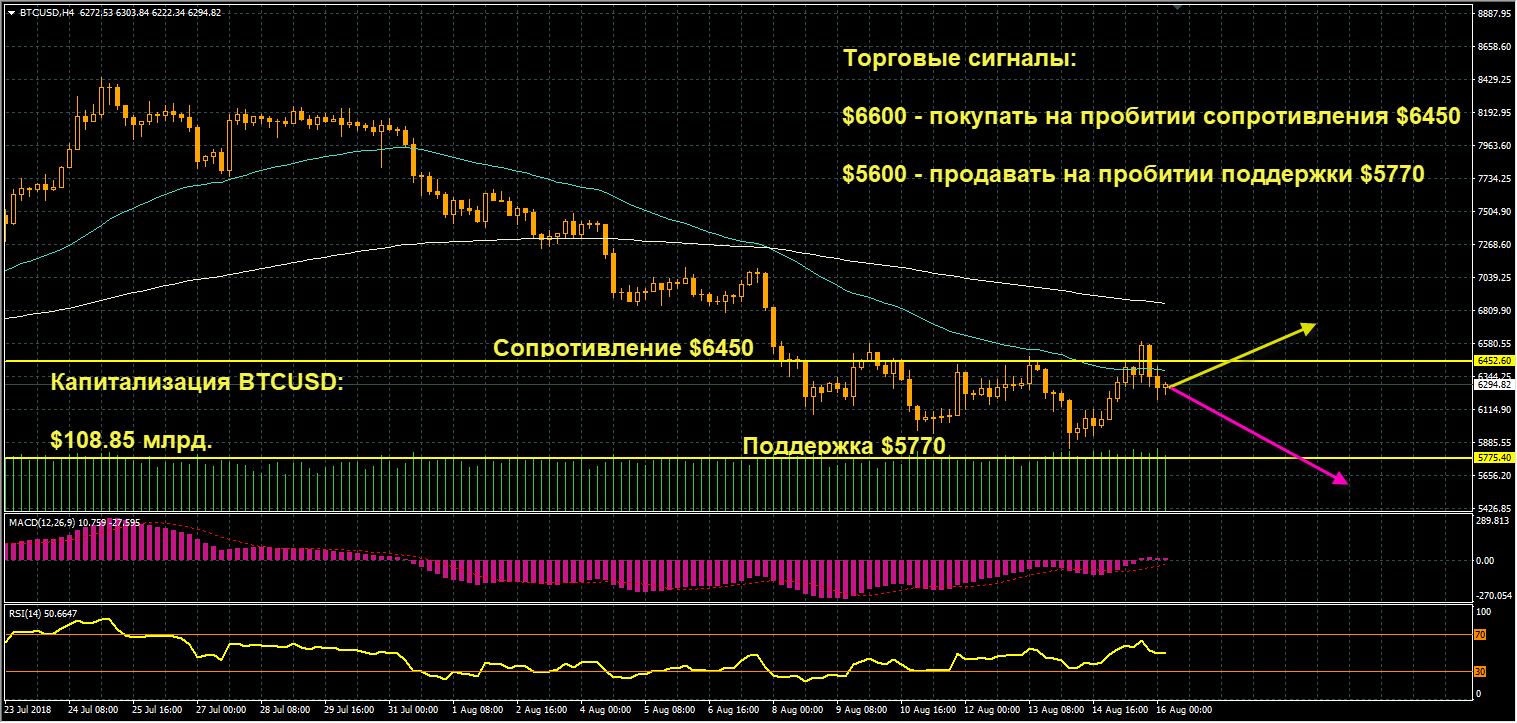 график цен BTCUSD от 16.08.2018