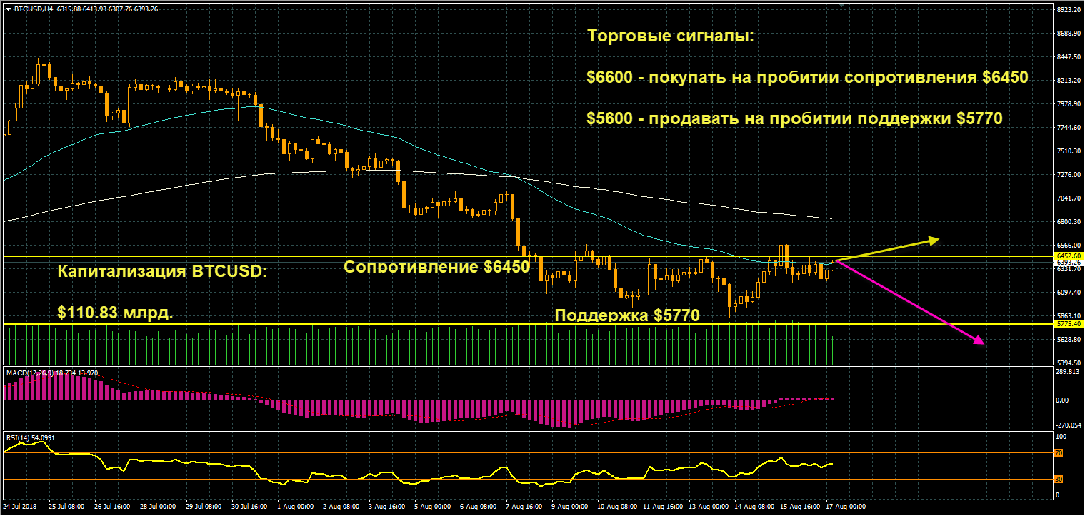 график цен BTCUSD от 17.08.2018