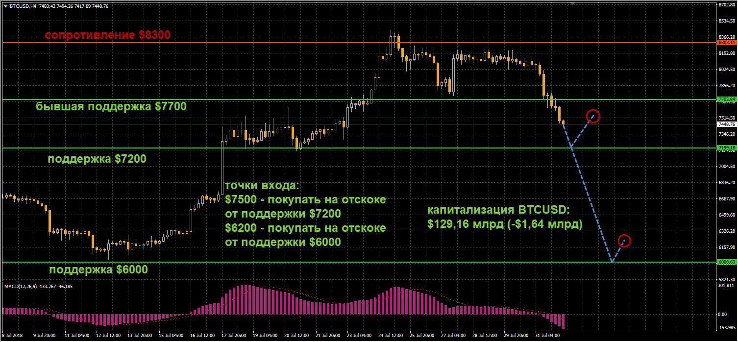 график цен BTCUSD от 01.08.2018