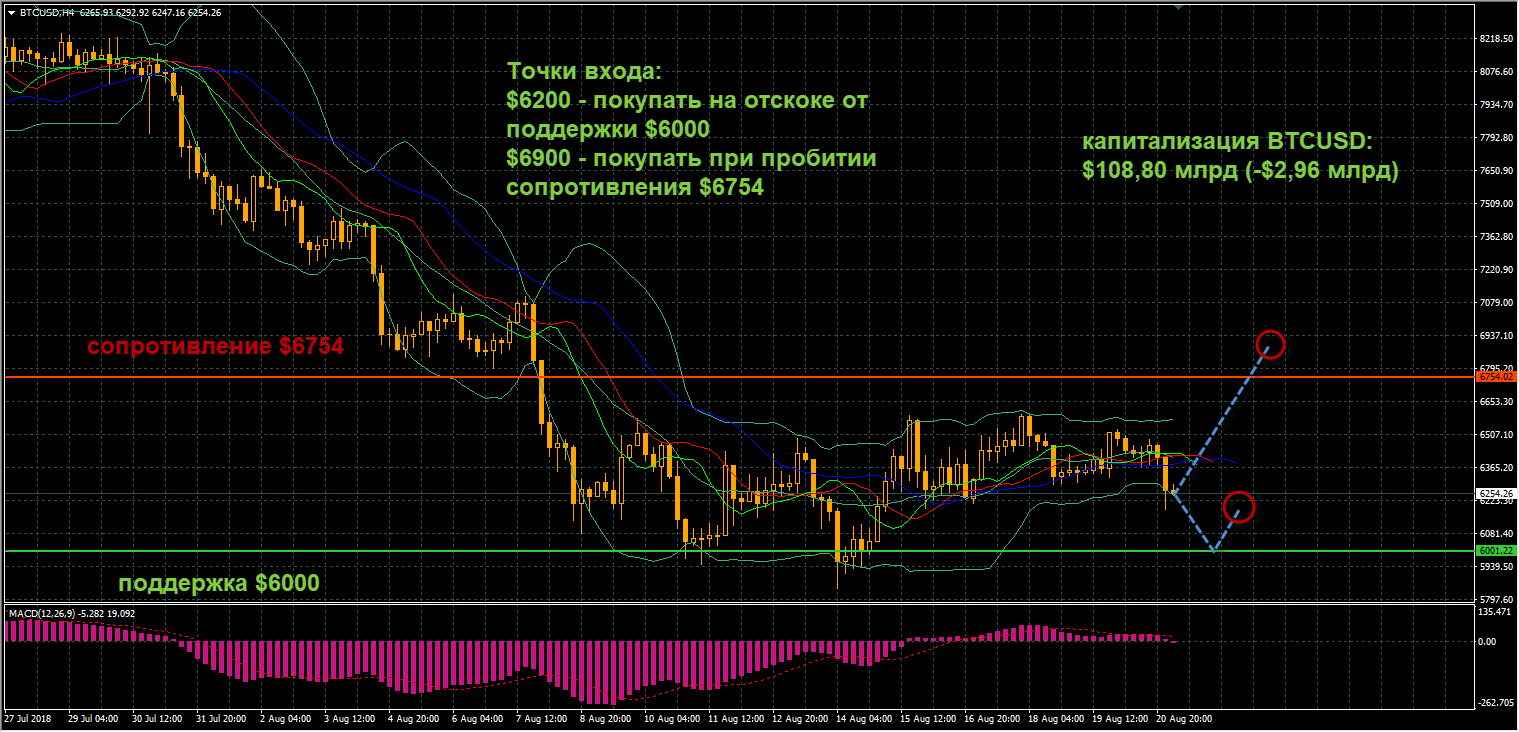 график цен BTCUSD от 21.08.2018