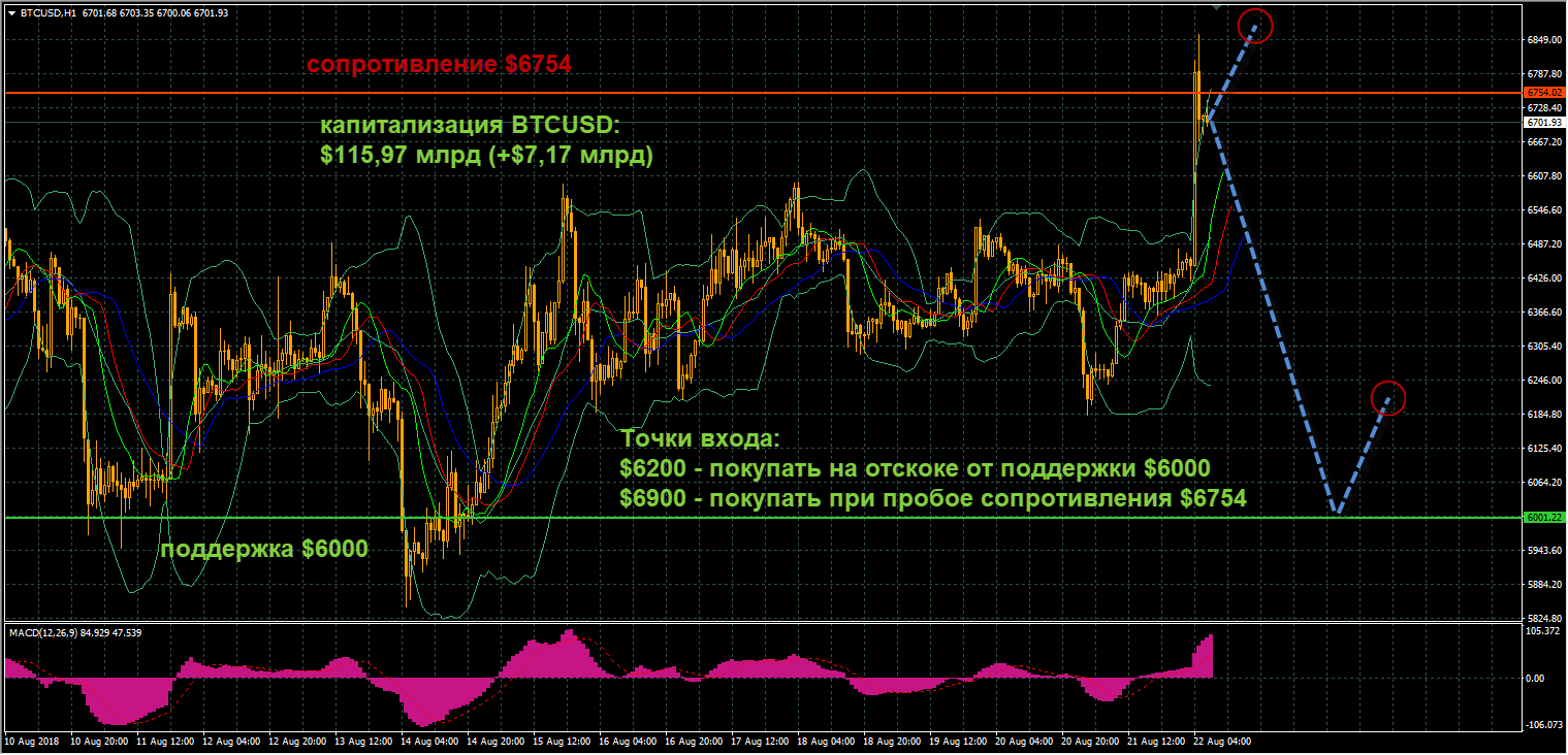 график цен BTCUSD от 22.08.2018