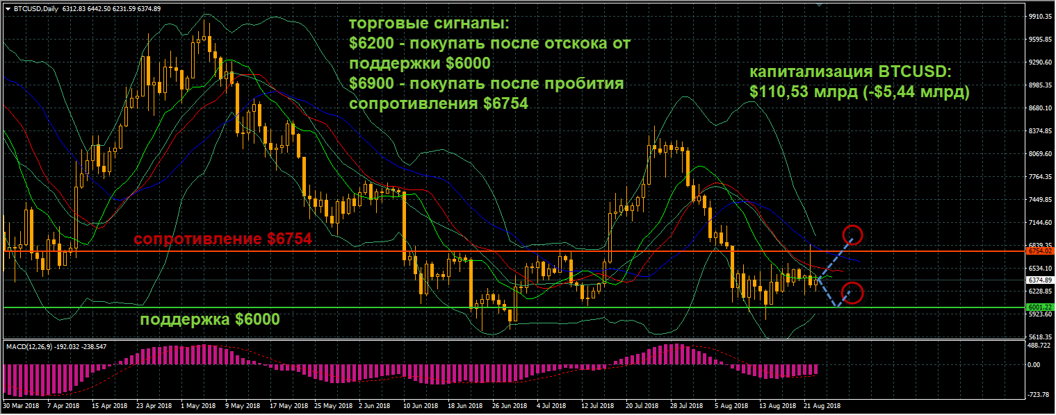 график цен BTCUSD от 23.08.2018