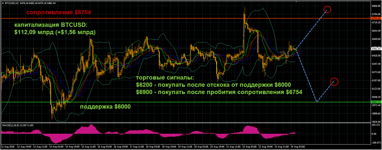 график цен BTCUSD от 24.08.2018