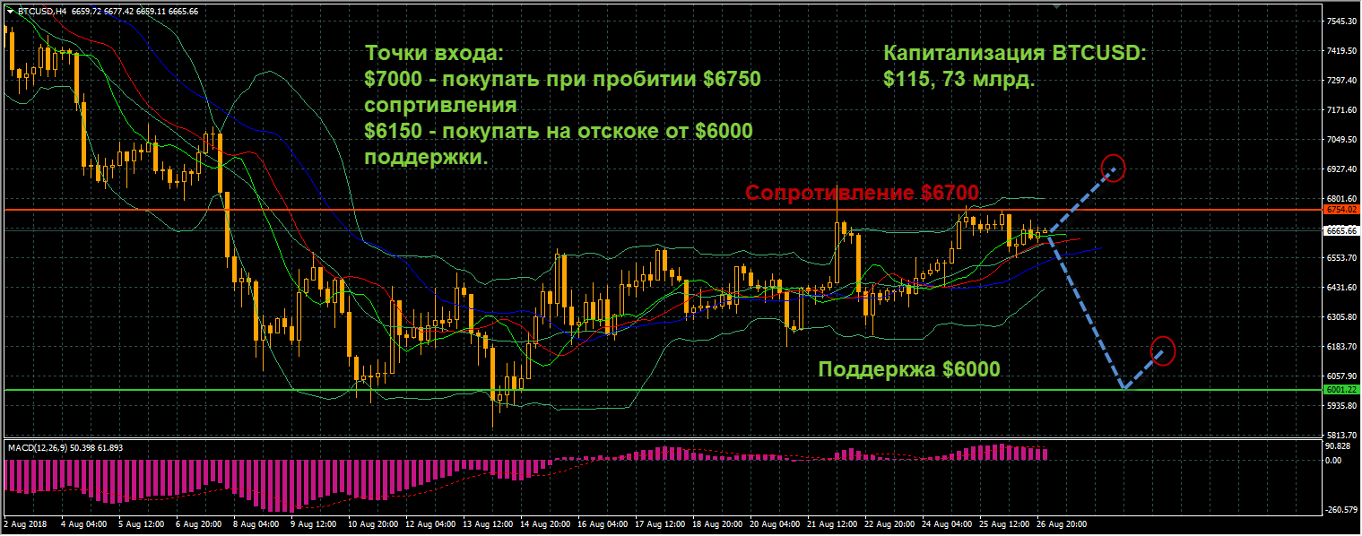 график цен BTCUSD от 25.08.2018