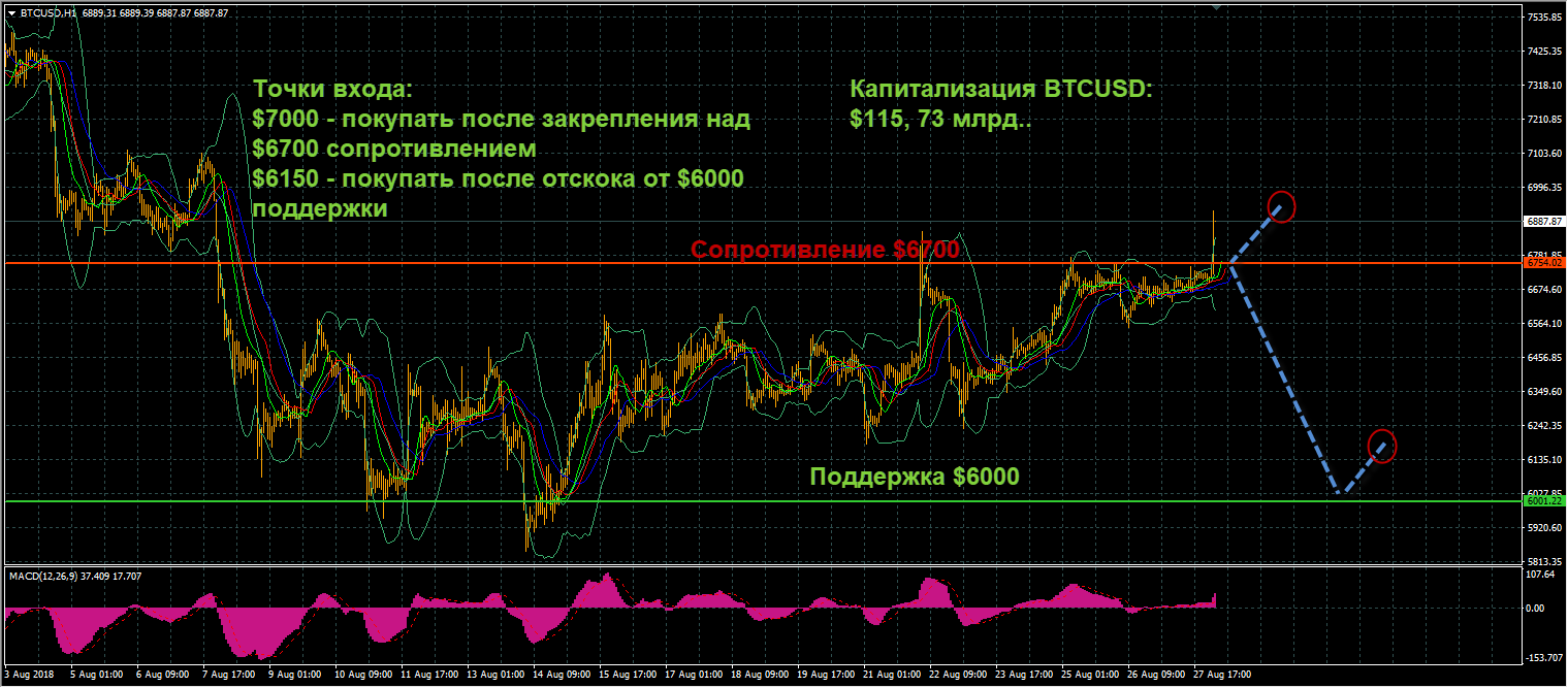 график цен BTCUSD от 28.08.2018