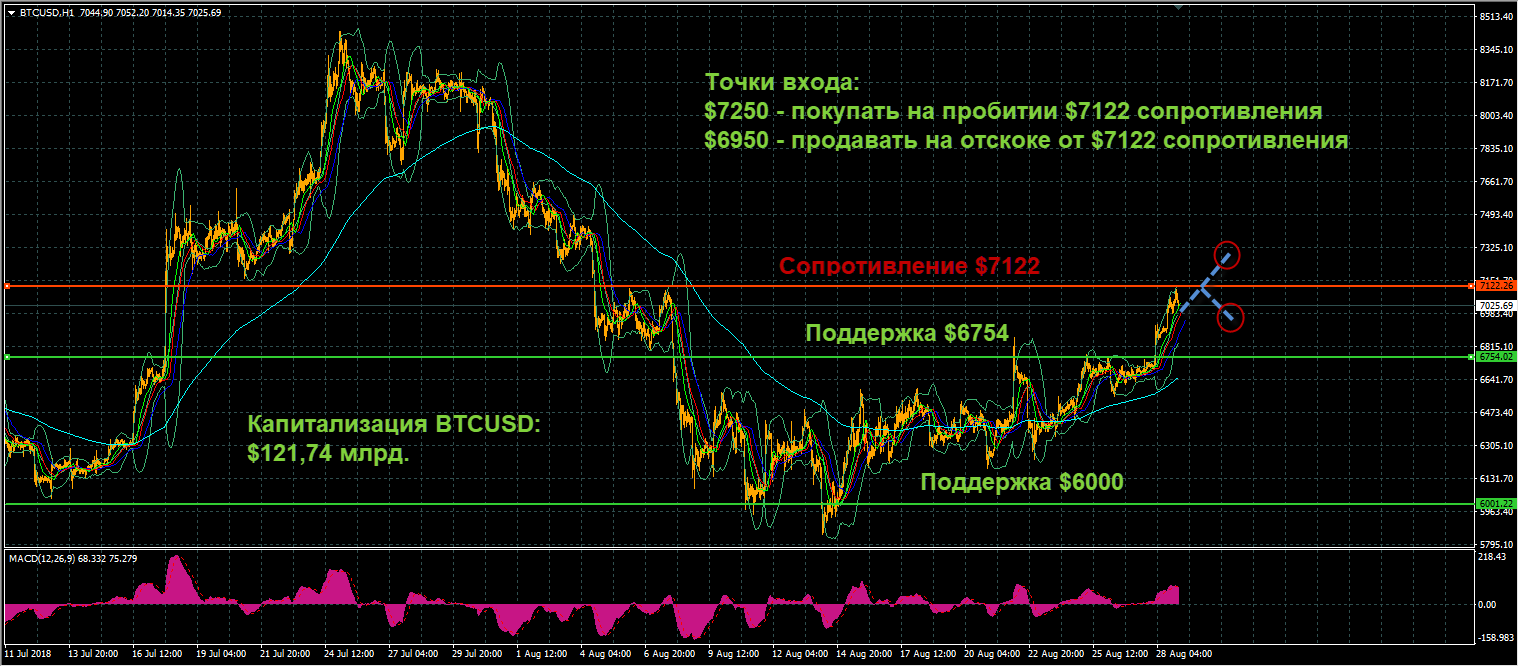 график цен BTCUSD от 29.08.2018