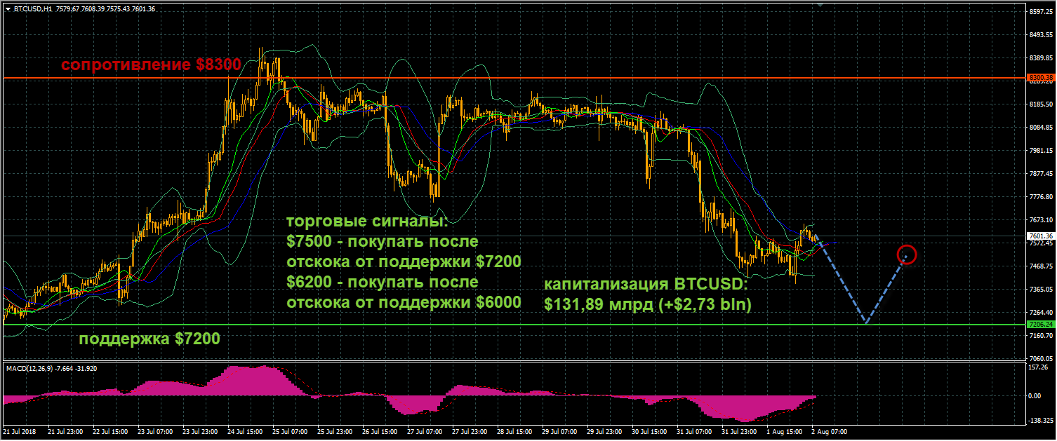 график цен BTCUSD от 02.08.2018