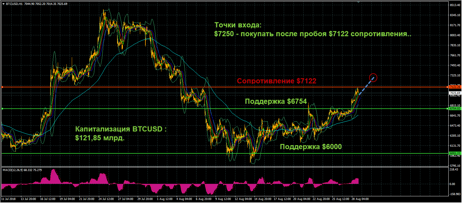 график цен BTCUSD от 30.08.2018