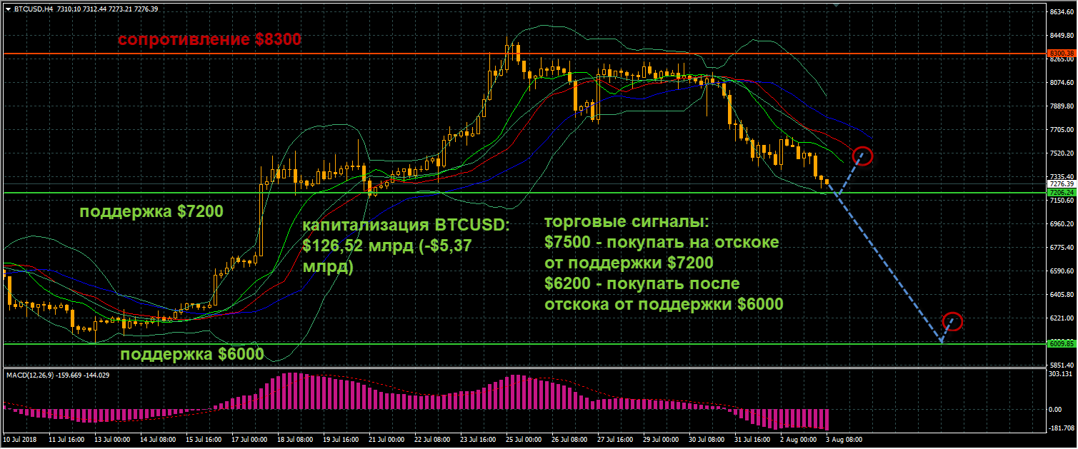 график цен BTCUSD от 03.08.2018