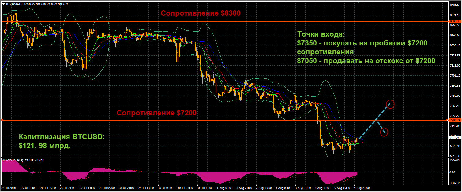 график цен BTCUSD от 07.08.2018