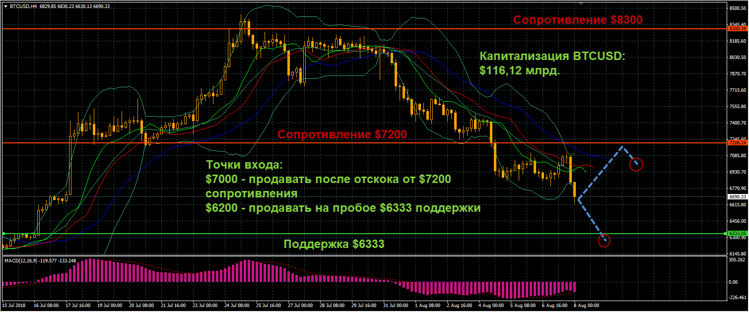 график цен BTCUSD от 08.08.2018