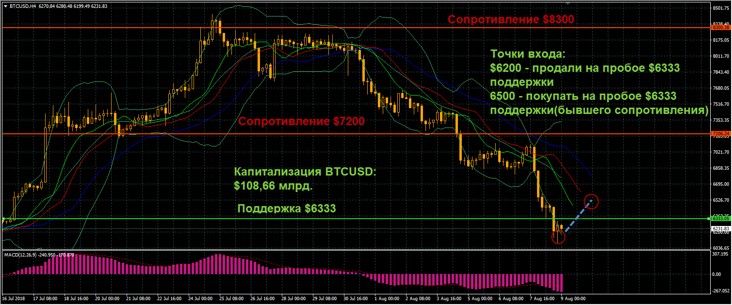 график цен BTCUSD от 09.08.2018