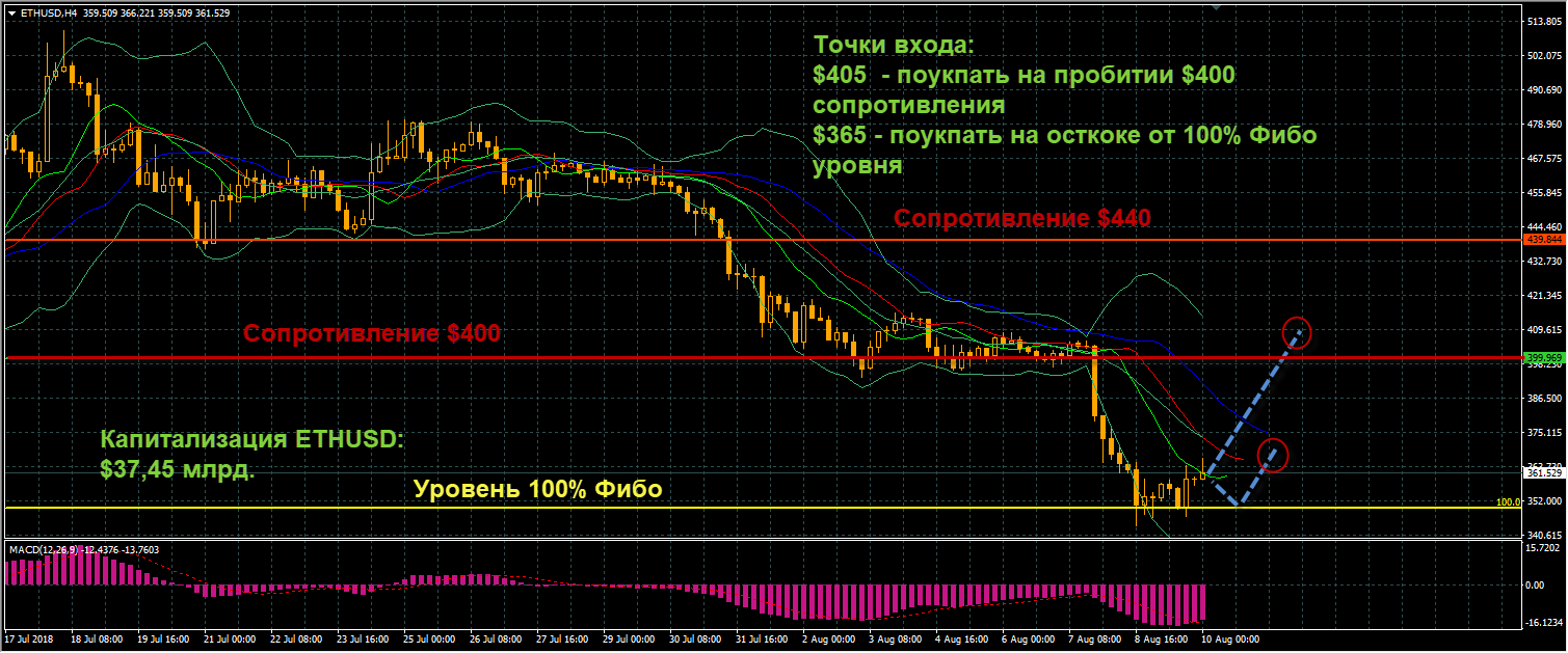 график цен ETHUSD от 10.08.2018