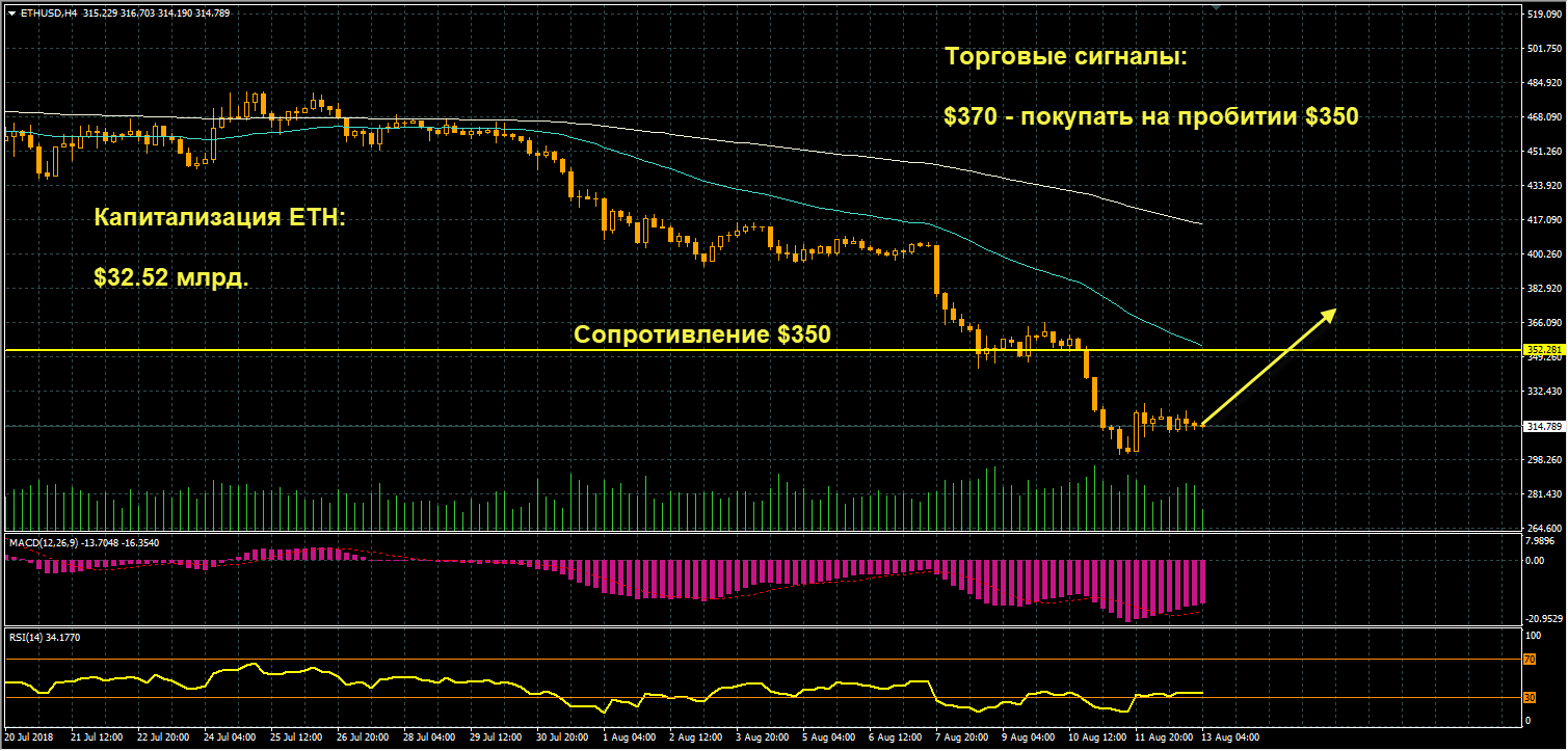 график цен ETHUSD от 13.08.2018