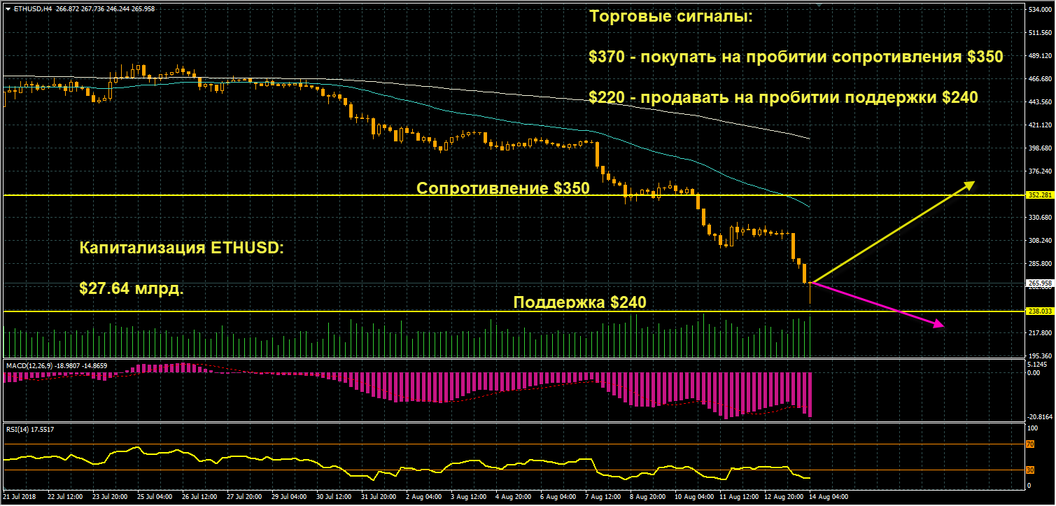 график цен ETHUSD от 14.08.2018