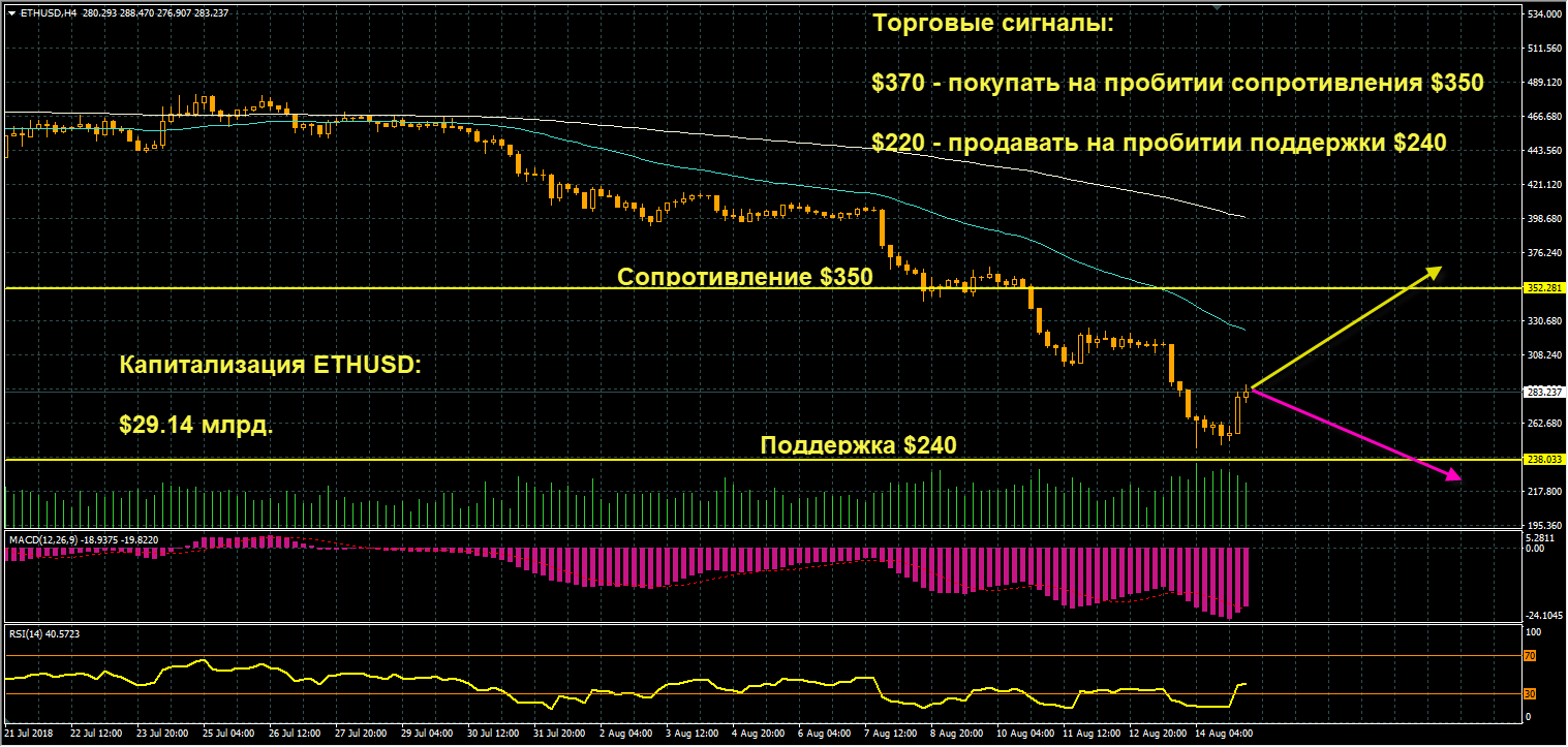 график цен ETHUSD от 15.08.2018