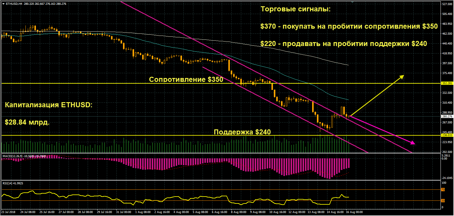 график цен ETHUSD от 16.08.2018