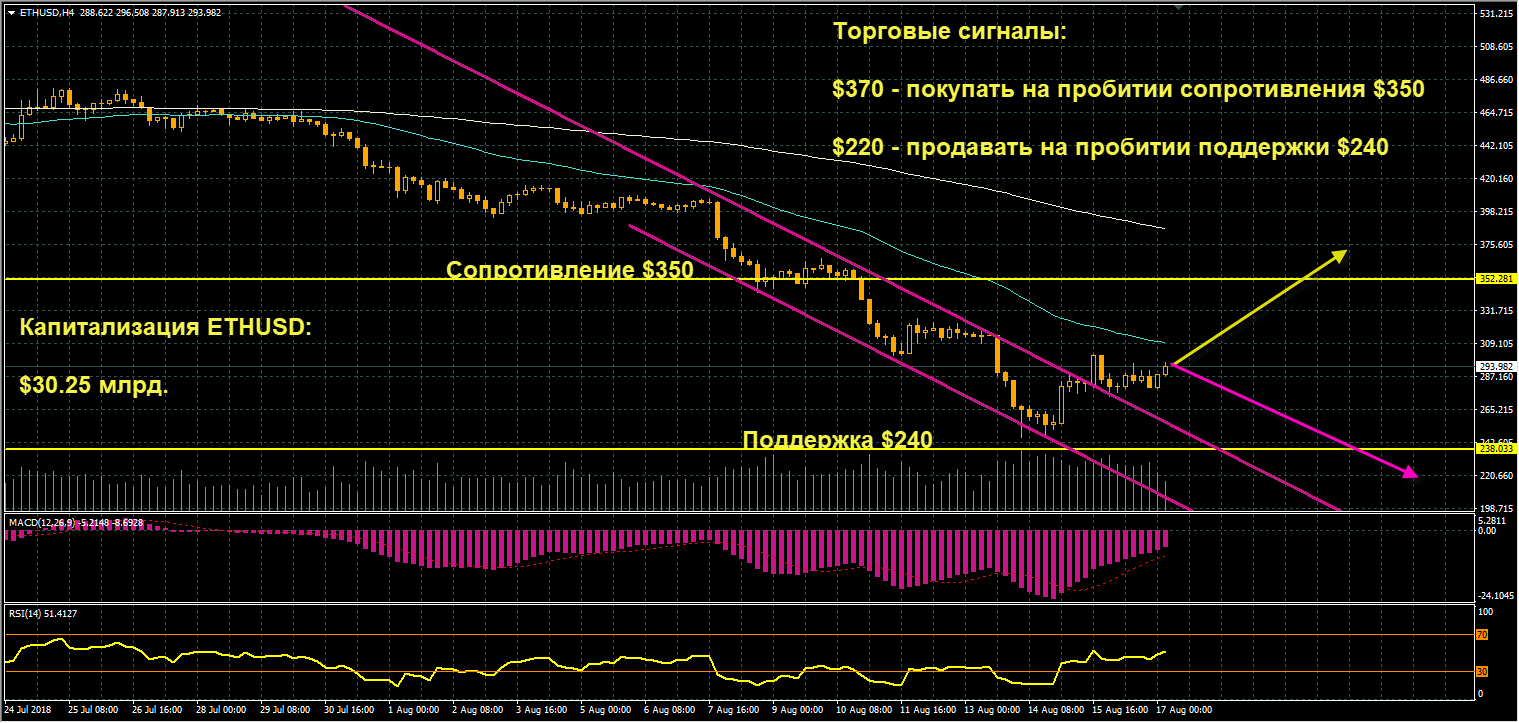 график цен ETHUSD от 17.08.2018