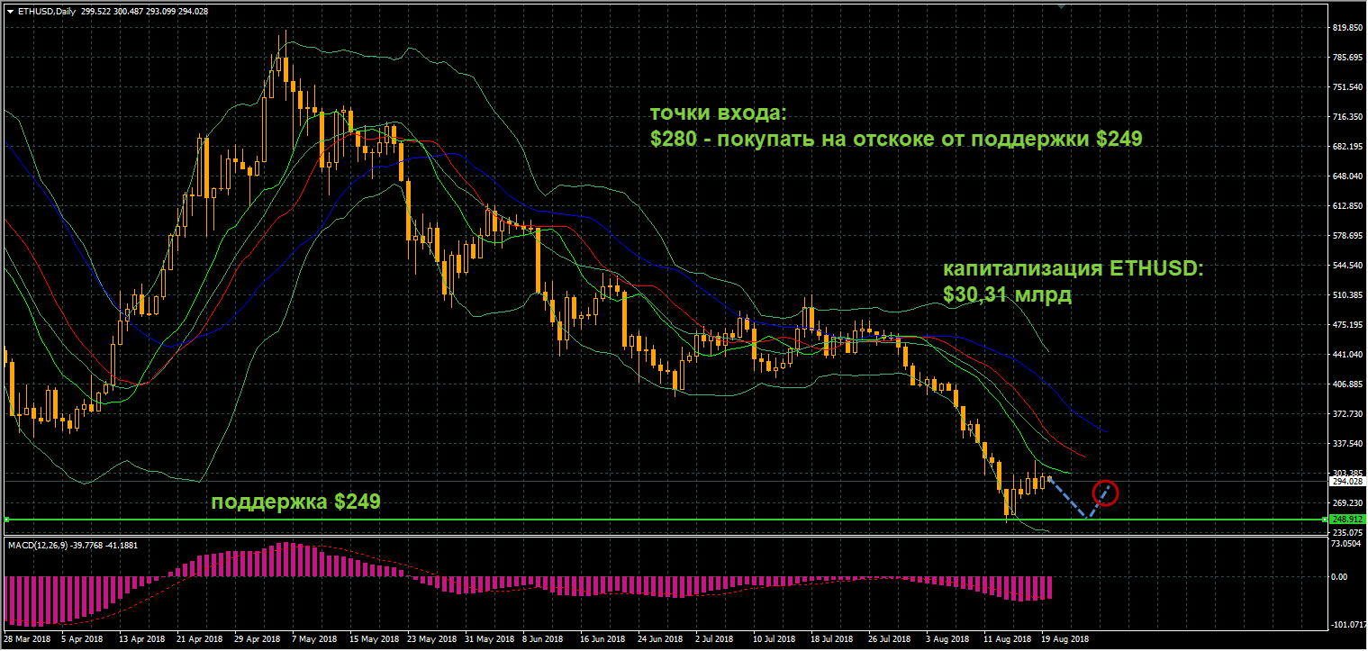 график цен ETHUSD от 20.08.2018