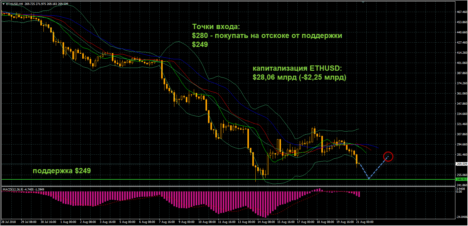 график цен ETHUSD от 21.08.2018