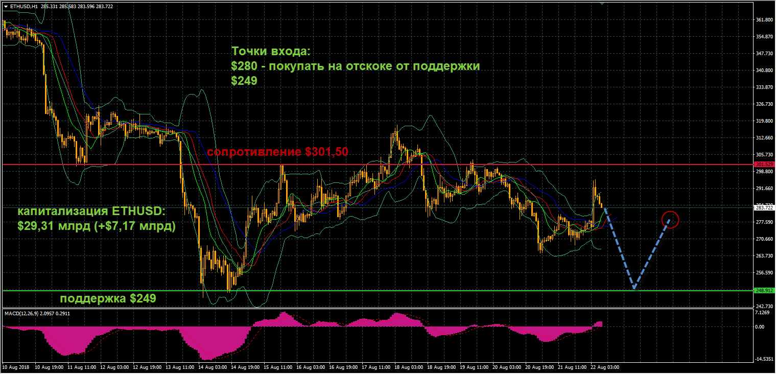 график цен ETHUSD от 22.08.2018