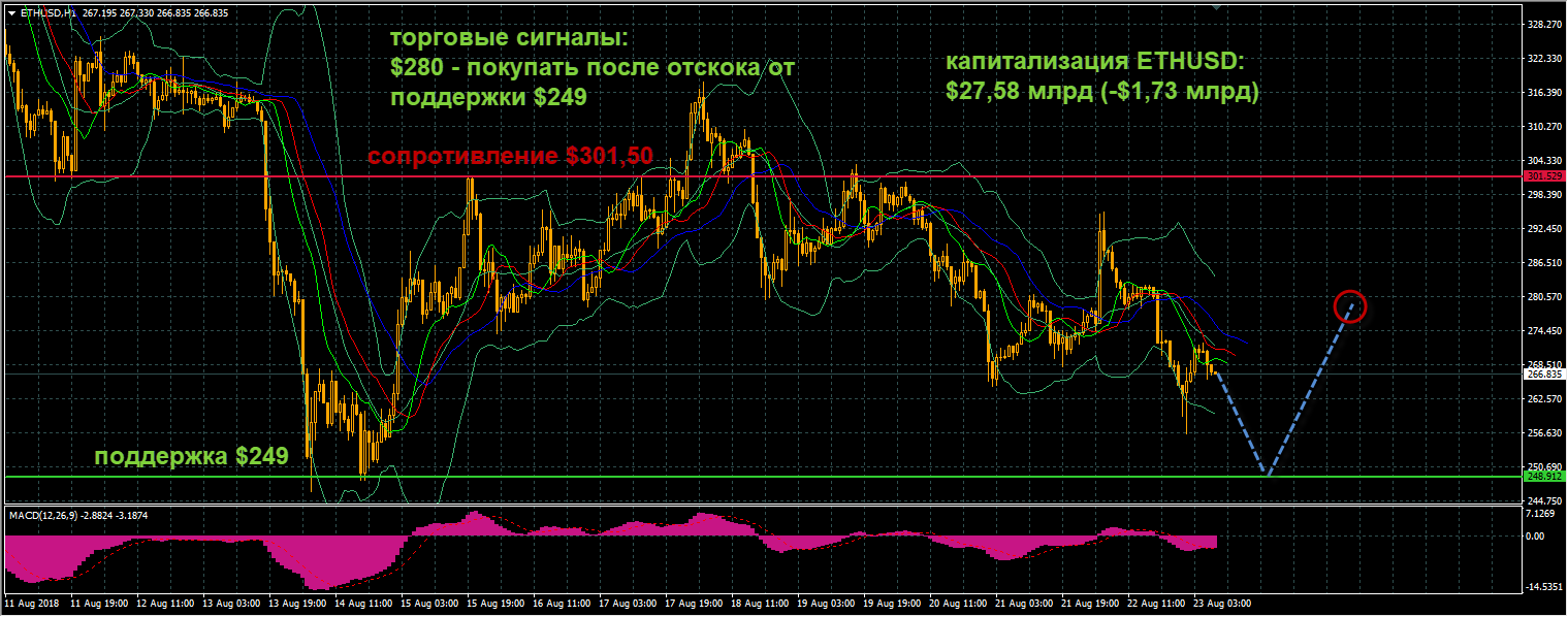 график цен ETHUSD от 23.08.2018