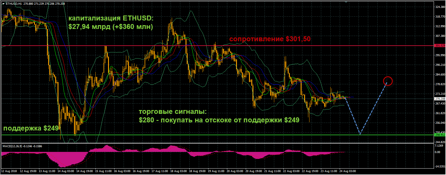 график цен ETHUSD от 24.08.2018