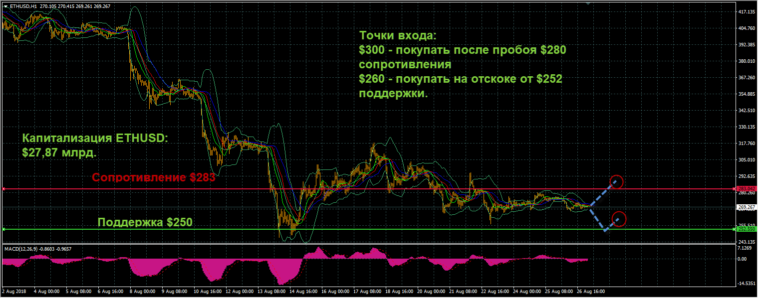 график цен ETHUSD от 25.08.2018